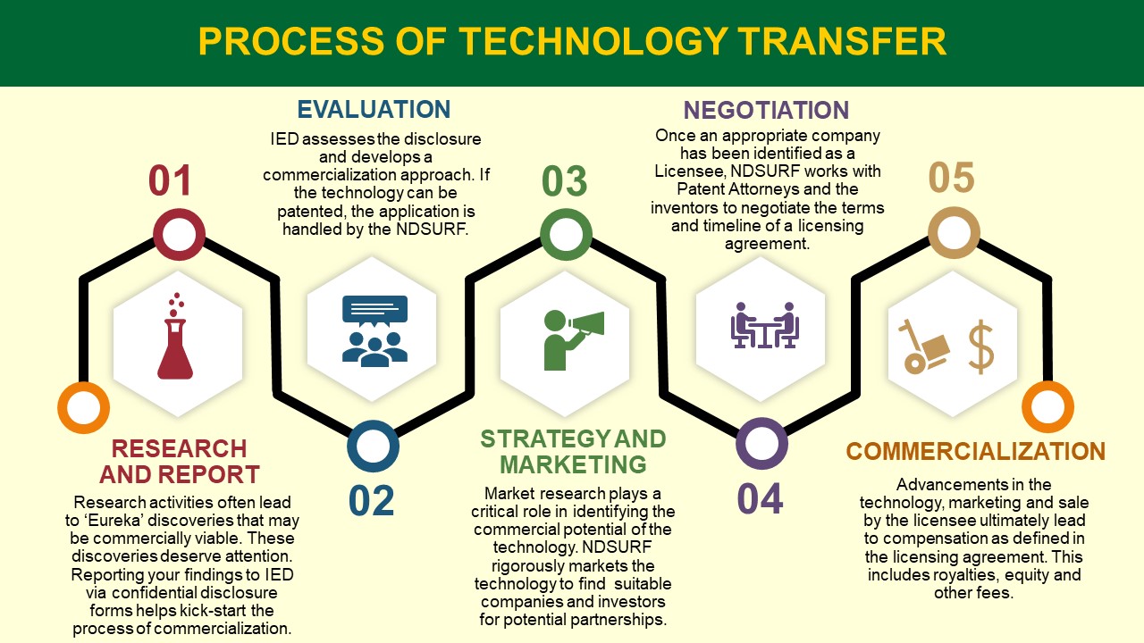Process of Technology Transfer